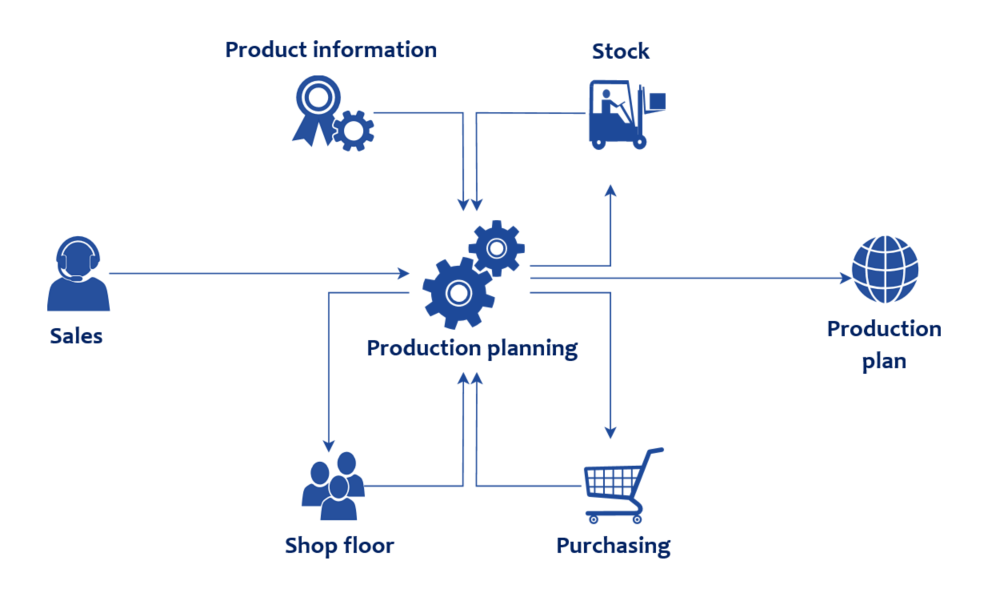 Mrp System Series #1: What Is Mrp? - Blog For Manufacturers And Distributors