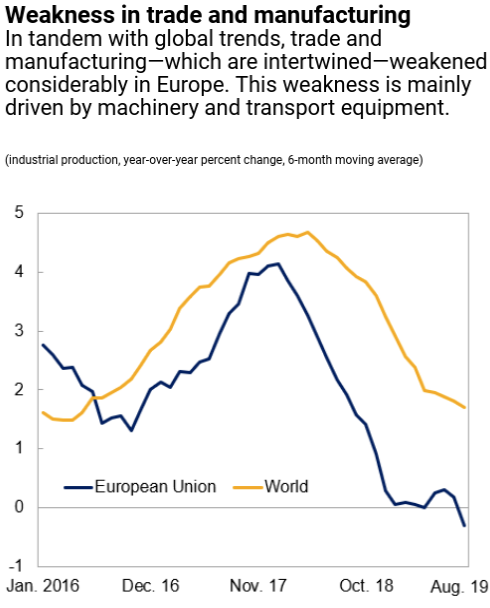 European-trade-and-industry-have-weakened